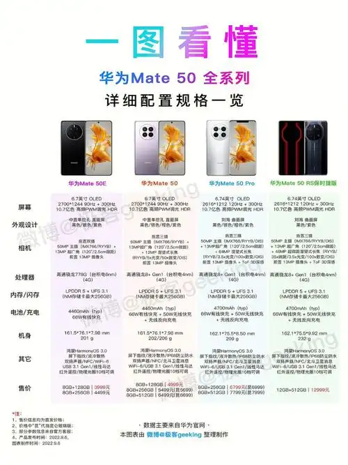 50,华为mate 50 pro,华为mate 50 rs保时捷设计三款手机的参数对比来