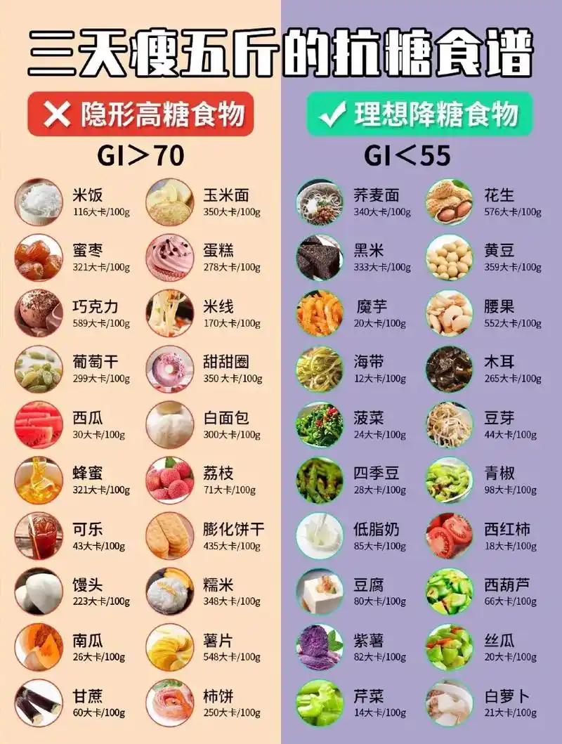 食物含糖表,要减脂先学会抗糖!到了喝水都发胖的年纪,真的头大 - 抖音