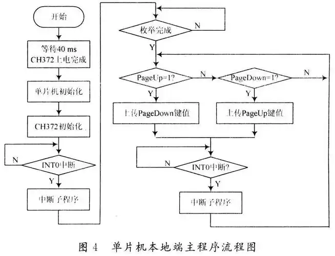 单片机本地端主程序流程图