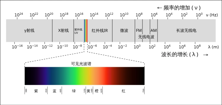电磁波谱(图片来源:ufoismey3k/wikipedia)