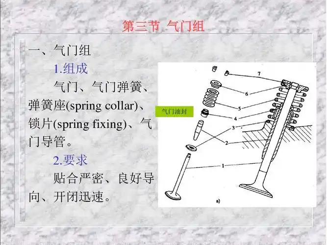组成气门,气门弹簧,弹簧座(spring collar),锁片(spring fixing),气门
