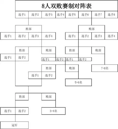 8人双败对阵表