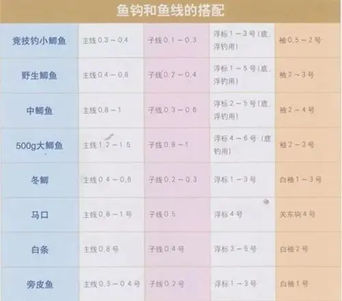 鱼钩和鱼线的搭配