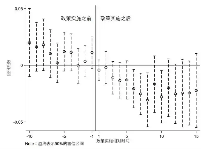 stata绘图二多期did的平行趋势检验