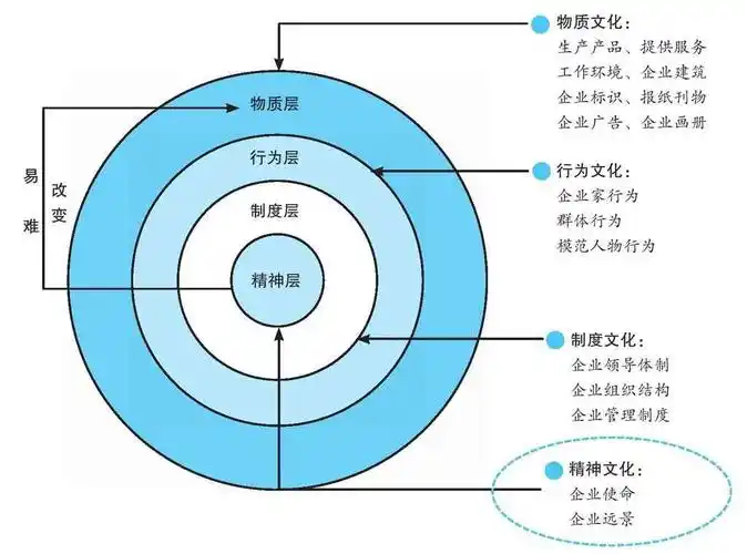 企业文化的结构和层次