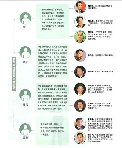莆田系四大家族划分都有谁:莆田系医院后台背景敛财之路