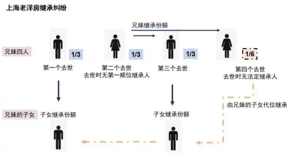 六,尊重当前国情,扩大代位继承人范围,避免因出现没有法定继承人的