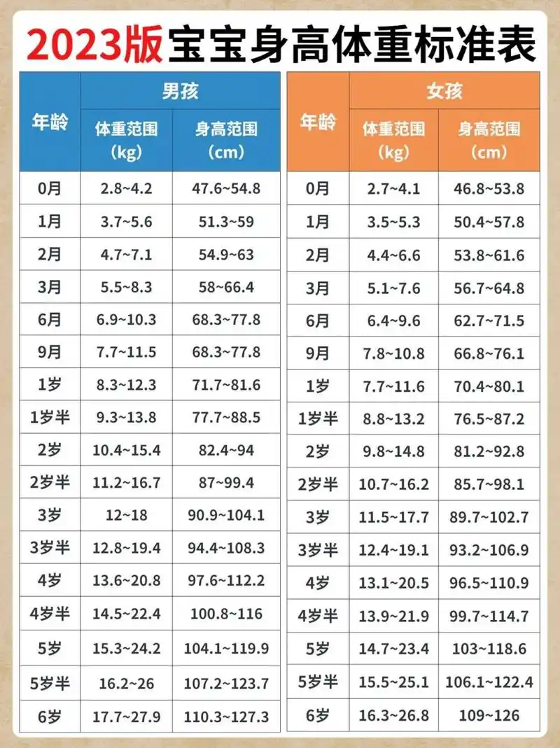 2023版宝宝身高体重对照表6015你家宝宝达标没 我家目前3岁半身高