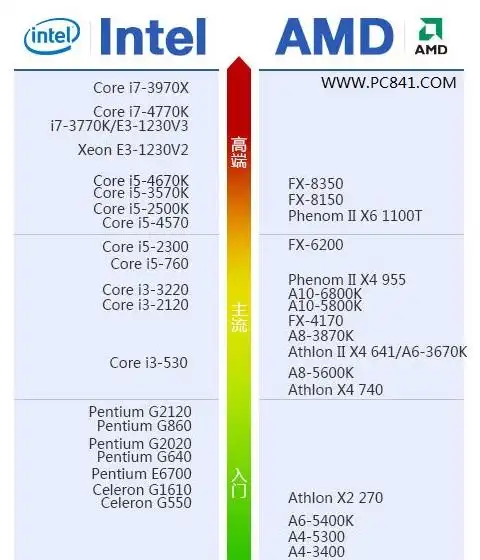 intel 至强 e3-1230 v3性能天梯图