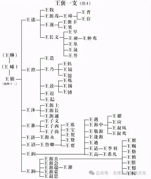 王姓前世今生:琅琊王氏,太原王氏,开闽王氏,三槐堂王氏世系图