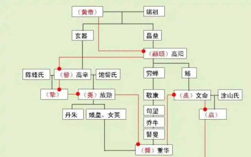 三皇五帝:你知道哪些?(五帝都有谁呢?