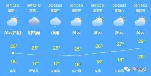 阆中最新天气预报!雨雨雨要来了,时间就在.