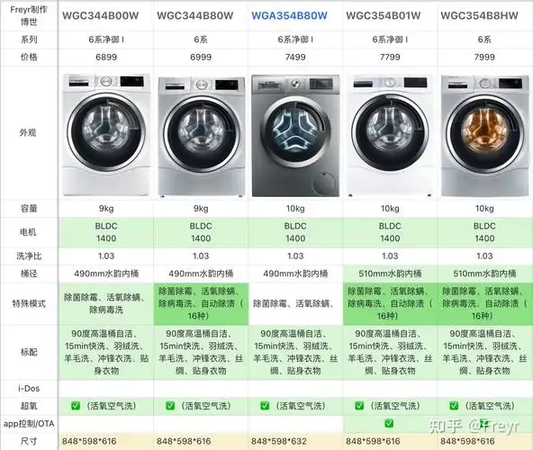 2022博世洗衣机4系6系怎么选博世洗衣机全型号推荐0808