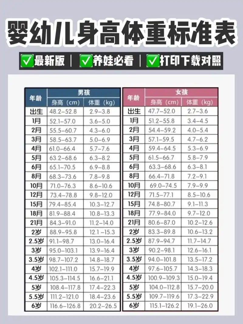 0～6岁婴幼儿身高体重标准表 0～6岁婴幼儿身高体重标准表