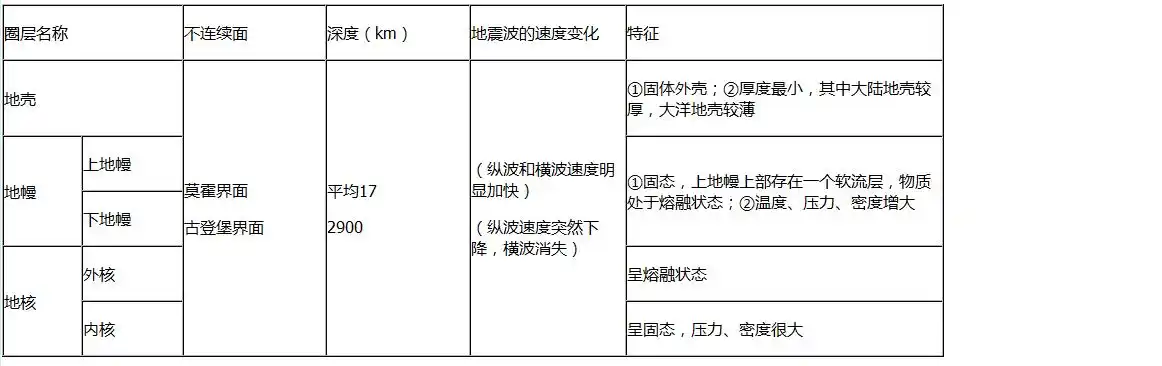如图是地震波速度与地球内部构造图读图后回答问题