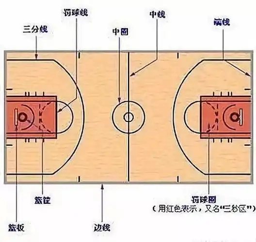 进行方式  比赛开始由两队各挑出一名跳球员在中央跳球区跳球