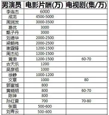 明星演员的片酬表,其中男演员片酬最高的要数李连杰,电影片酬是6000万