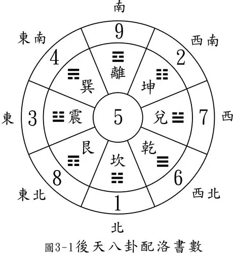 [转载]奇顺偶逆排九星