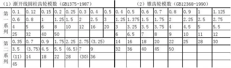 科技 机械/仪表 > 齿轮模数系列分度圆直径 齿顶圆直径 齿根圆直径 齿