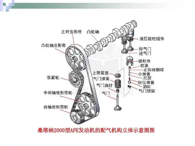 汽车发动机的构造与维修(第二版) 电子演示文稿 配气机构构造与维修