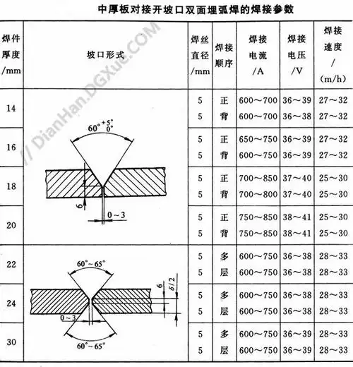 双面埋弧焊焊接参数