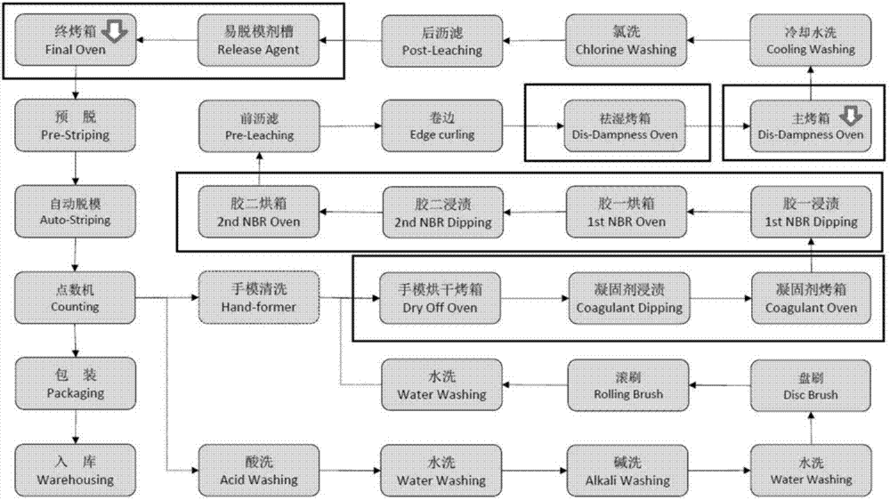 一种丁腈手套的生产方法技术