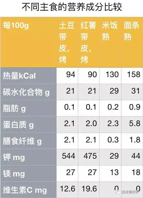 土豆和红薯都是不健康的,因为它们的主要成分都是碳水化合物,碳水化合