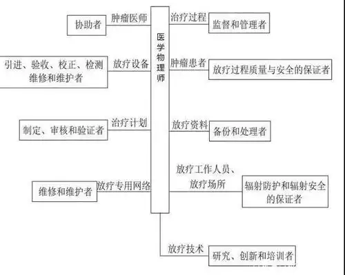 草根声音:请为医学物理师提供一条职业成长之路!