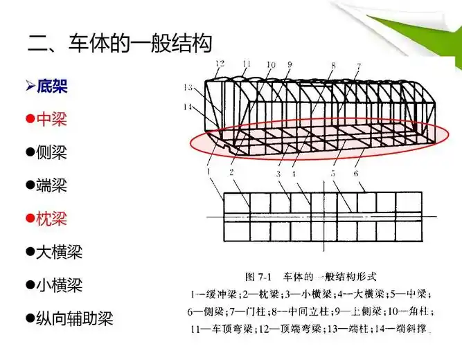 车体结构与维修 二,车体的一般结构  底架  中梁  侧梁  端梁  枕梁