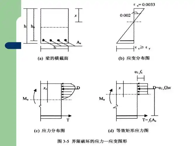 2 梁正截面受弯性能的实验分析 幻灯2ppt