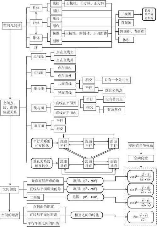 2012学年高三数学(理)模块复习学案 《立体几何》 一,知识网络