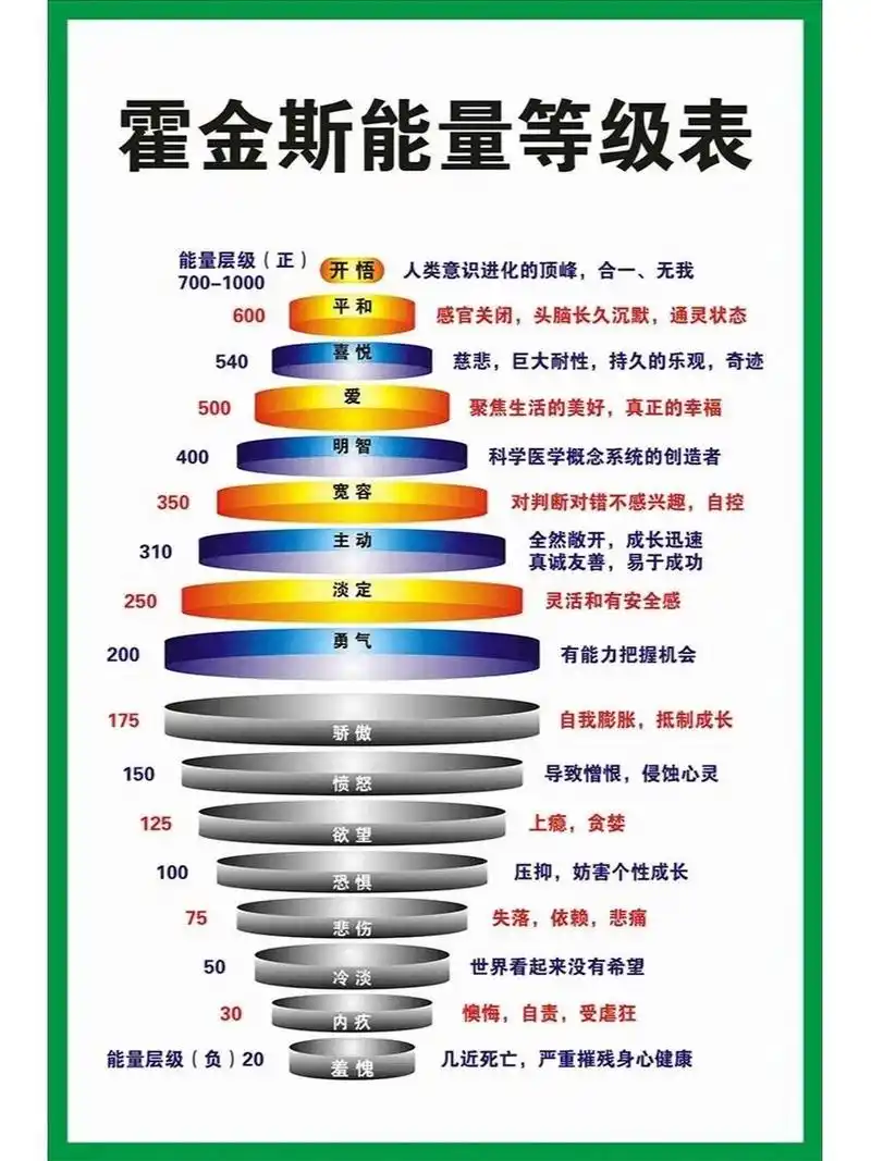 如何提升自身能量等级 92霍金斯能量层级图也叫人体意识能量等级图.