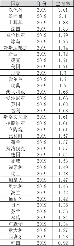 全球发达国家的生育率有多少