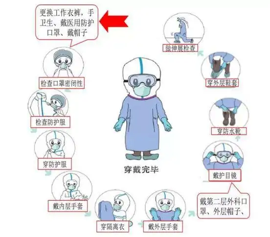 防护用品穿戴流程 :在抗击新冠肺炎的阻击战中,防护用品的正确选择与
