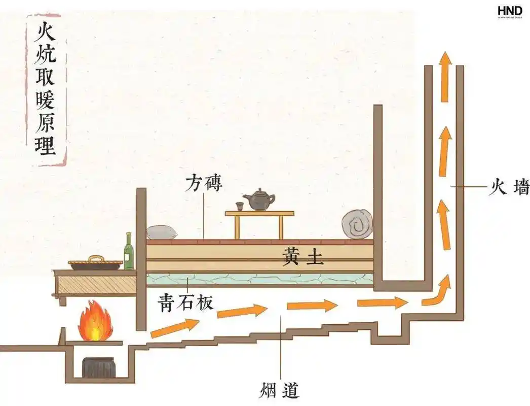 火炕取暖原理示意图