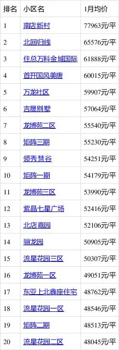 1月北京哪里的房子有潜力?看昌平回龙观房价走势