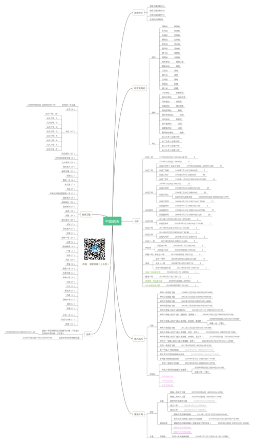 中国航天体系思维图 | processon免费在线作图,在线流程图,在线思维导