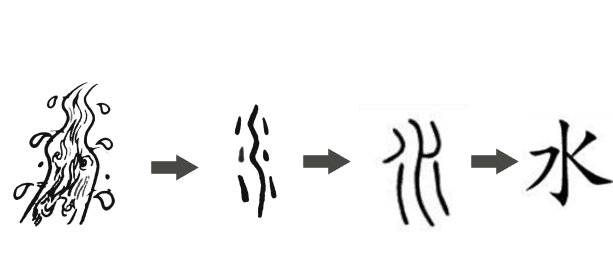 大多用来表示水的流动,带有水字旁的汉字,"水"也意为河流.