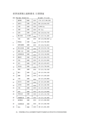 世界各国领土面积排名.docx 9页