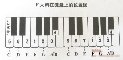 电子琴上哪个键是123456
