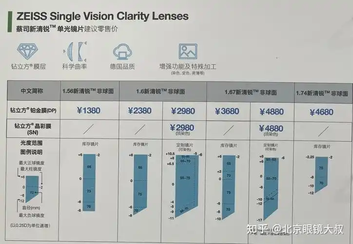 2022新品蔡司泽锐库存镜片的天花板