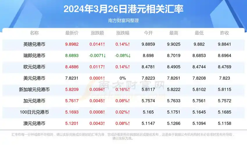 2024年3月26日一港元能换多少人民币?-港币汇率 - 南方财富网