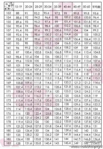 展开全部 【女生的标准身材对照表】女生-年龄-身高-体重~~~可夜