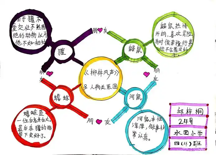 《柳林风声》思维导图