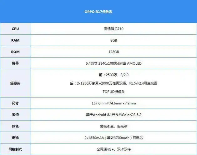 硬件参数和已经官方公布的配置相同,oppo r17 pro搭载高通骁龙710处理