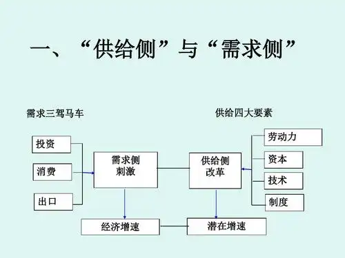20160519黄朝永 供给侧改革ppt