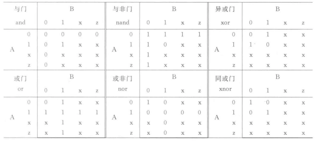 分别是与门and,与非门nand,或门 or,或非门nor,异或门xor和同或门xnor