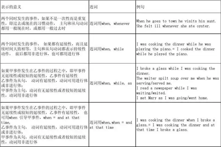时间状语从句连词when, while, as