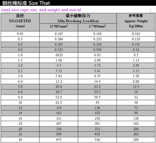 单丝直径0.5毫米至24毫米钢丝绳尺寸和断裂载荷和重量表