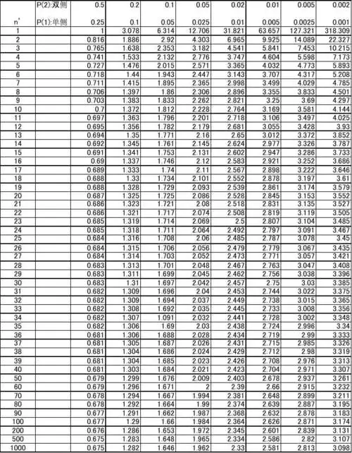 (完整版)t检验临界值分布表